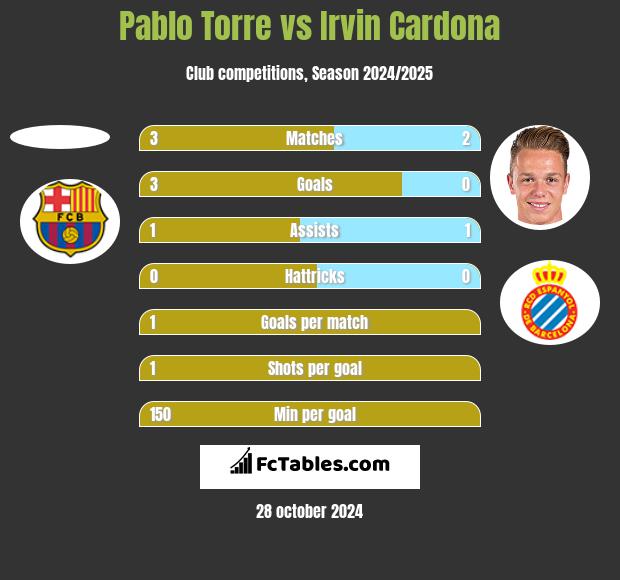 Pablo Torre vs Irvin Cardona h2h player stats