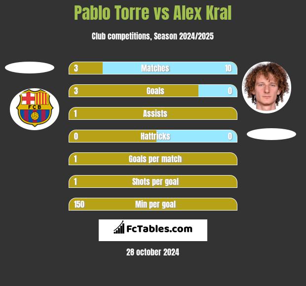 Pablo Torre vs Alex Kral h2h player stats