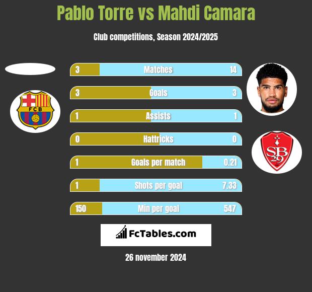 Pablo Torre vs Mahdi Camara h2h player stats