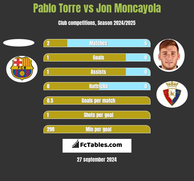 Pablo Torre vs Jon Moncayola h2h player stats