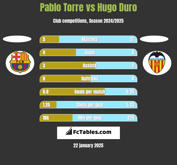 Pablo Torre vs Hugo Duro h2h player stats