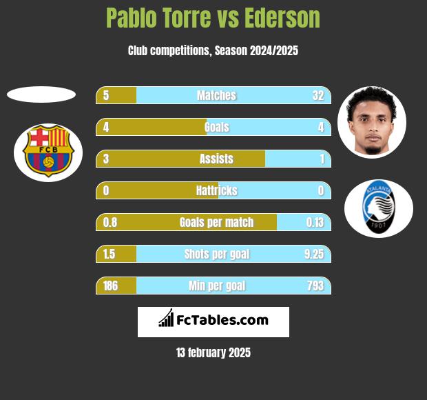 Pablo Torre vs Ederson h2h player stats