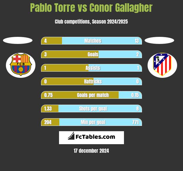 Pablo Torre vs Conor Gallagher h2h player stats