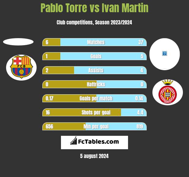 Pablo Torre vs Ivan Martin h2h player stats