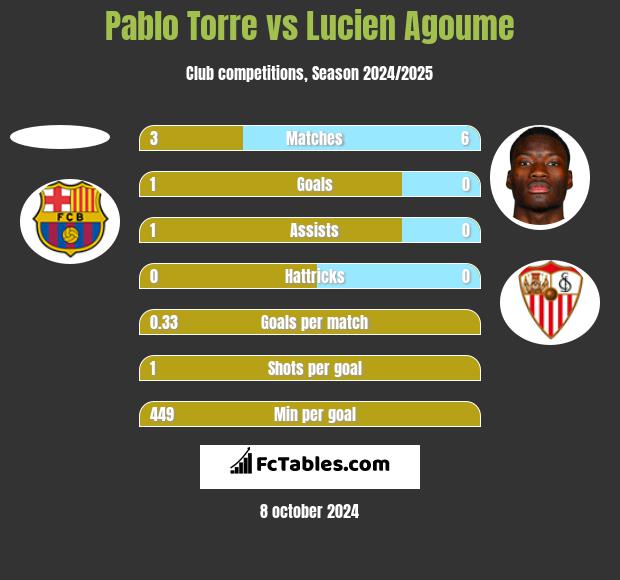 Pablo Torre vs Lucien Agoume h2h player stats