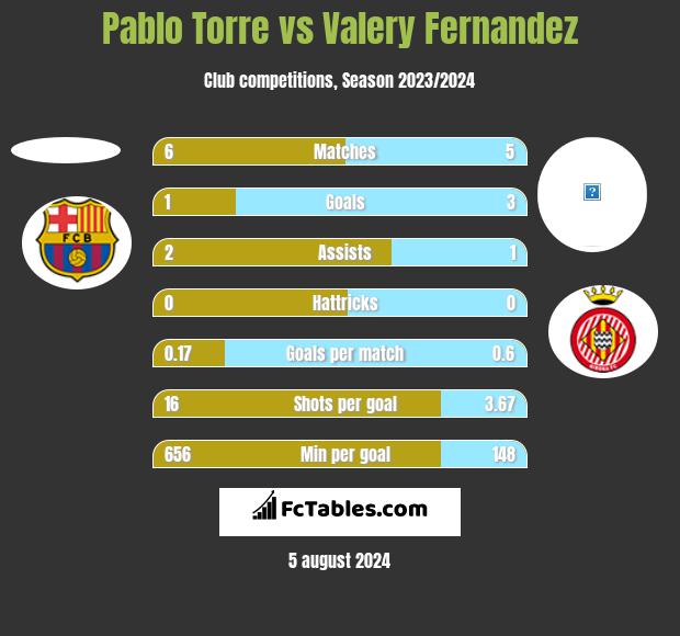 Pablo Torre vs Valery Fernandez h2h player stats