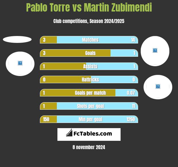 Pablo Torre vs Martin Zubimendi h2h player stats