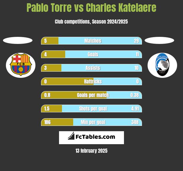 Pablo Torre vs Charles Katelaere h2h player stats