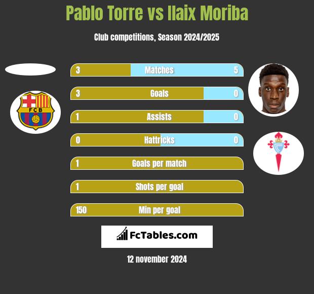 Pablo Torre vs Ilaix Moriba h2h player stats