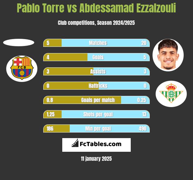 Pablo Torre vs Abdessamad Ezzalzouli h2h player stats