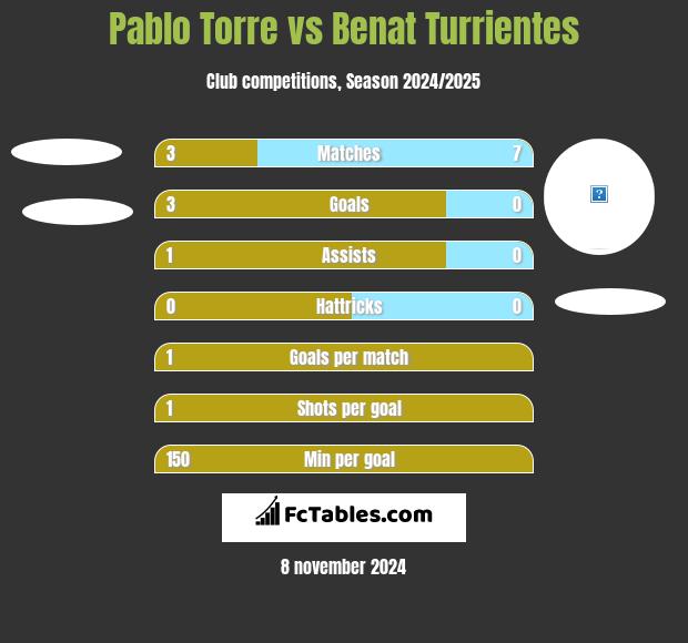 Pablo Torre vs Benat Turrientes h2h player stats