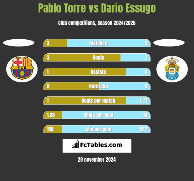 Pablo Torre vs Dario Essugo h2h player stats