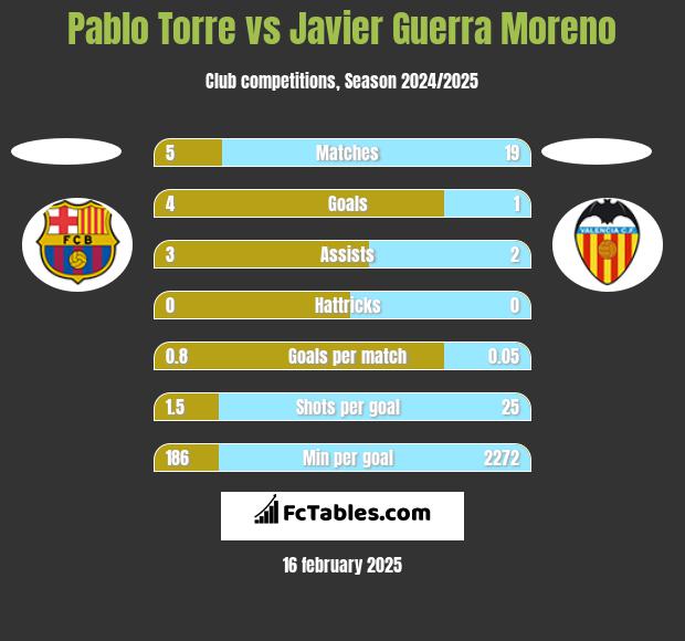 Pablo Torre vs Javier Guerra Moreno h2h player stats