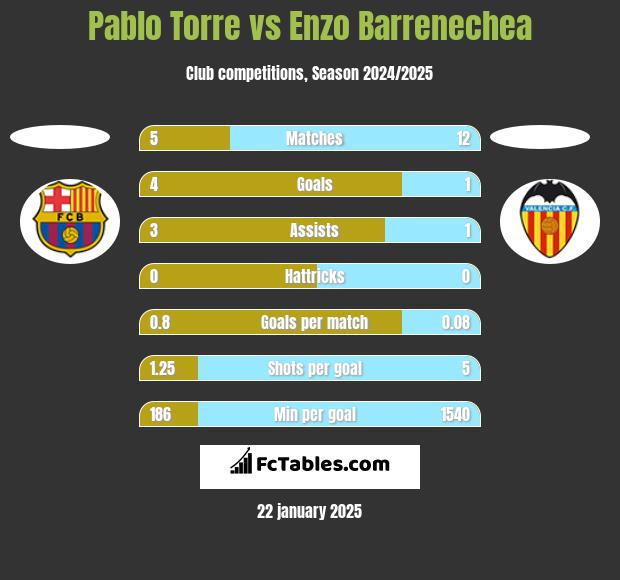 Pablo Torre vs Enzo Barrenechea h2h player stats