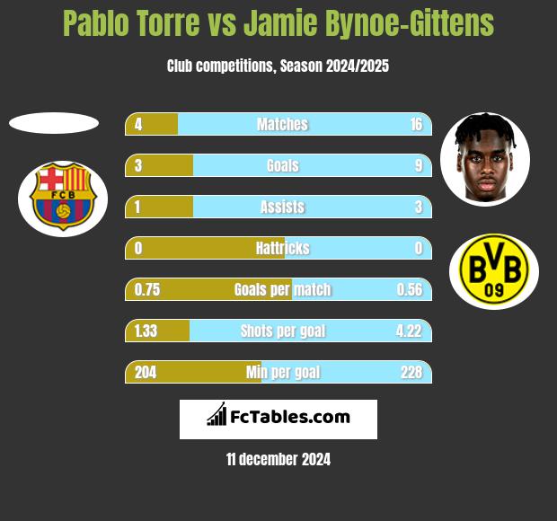 Pablo Torre vs Jamie Bynoe-Gittens h2h player stats