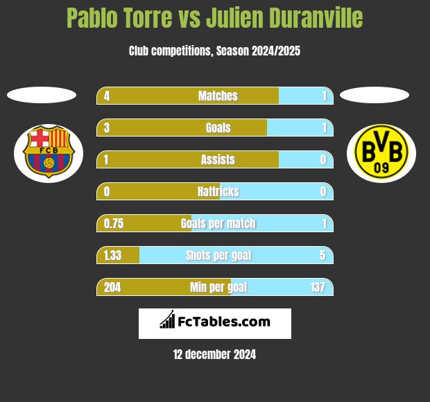 Pablo Torre vs Julien Duranville h2h player stats