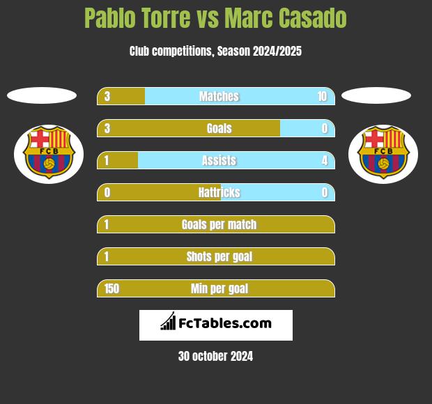 Pablo Torre vs Marc Casado h2h player stats