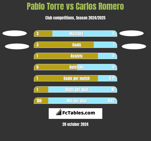 Pablo Torre vs Carlos Romero h2h player stats