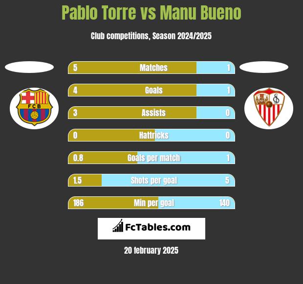 Pablo Torre vs Manu Bueno h2h player stats