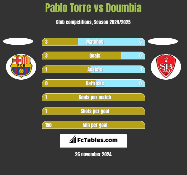 Pablo Torre vs Doumbia h2h player stats