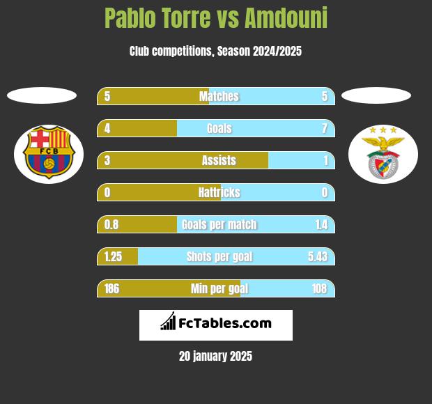 Pablo Torre vs Amdouni h2h player stats