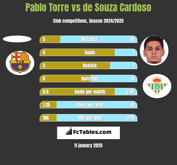 Pablo Torre vs de Souza Cardoso h2h player stats