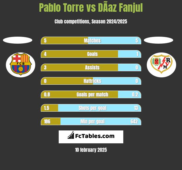 Pablo Torre vs DÃ­az Fanjul h2h player stats