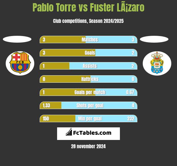 Pablo Torre vs Fuster LÃ¡zaro h2h player stats