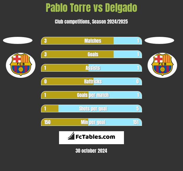 Pablo Torre vs Delgado h2h player stats