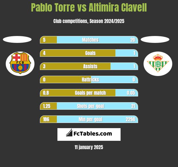 Pablo Torre vs Altimira Clavell h2h player stats