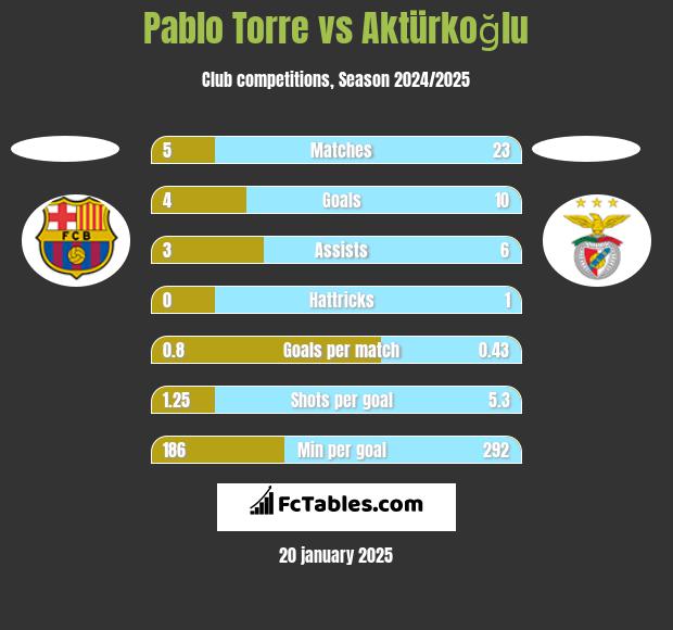 Pablo Torre vs Aktürkoğlu h2h player stats