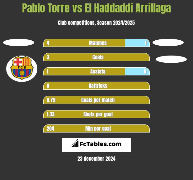 Pablo Torre vs El Haddaddi Arrillaga h2h player stats