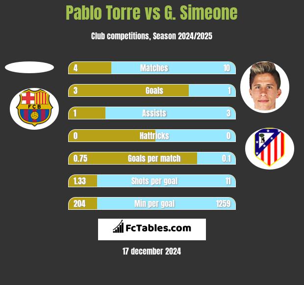 Pablo Torre vs G. Simeone h2h player stats