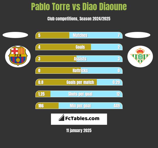 Pablo Torre vs Diao Diaoune h2h player stats