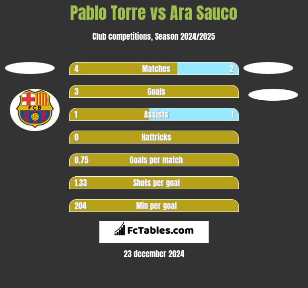 Pablo Torre vs Ara Sauco h2h player stats