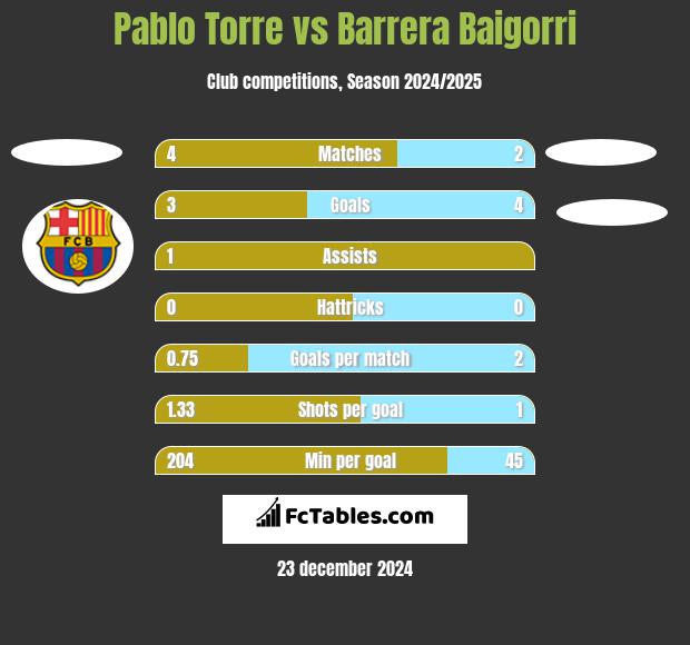 Pablo Torre vs Barrera Baigorri h2h player stats