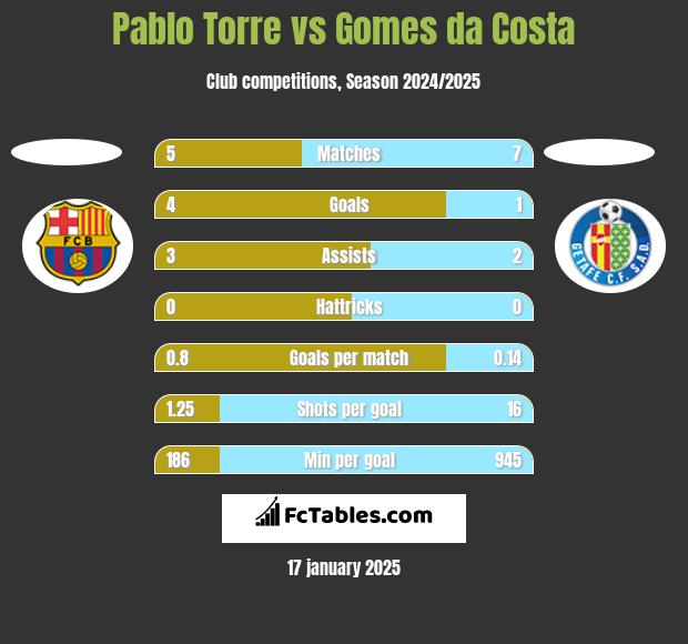 Pablo Torre vs Gomes da Costa h2h player stats