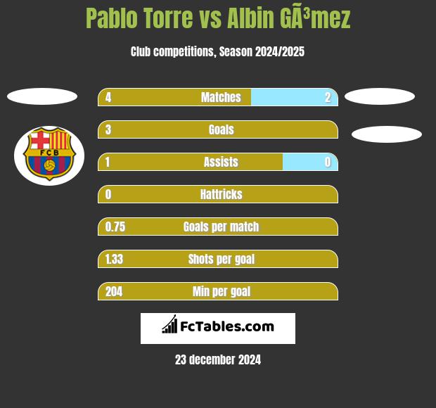 Pablo Torre vs Albin GÃ³mez h2h player stats