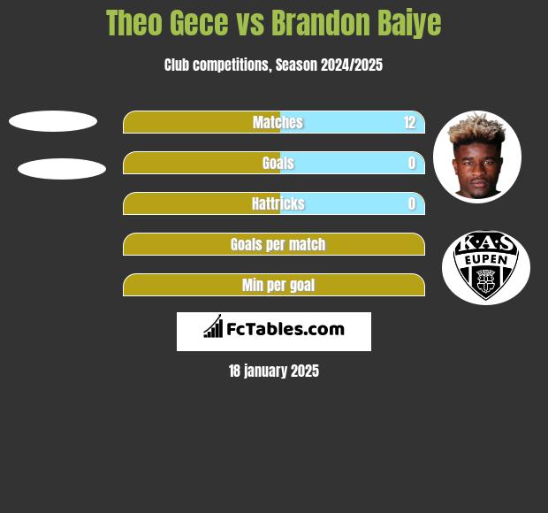 Theo Gece vs Brandon Baiye h2h player stats