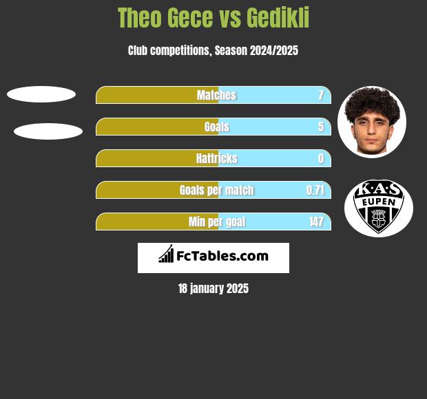 Theo Gece vs Gedikli h2h player stats