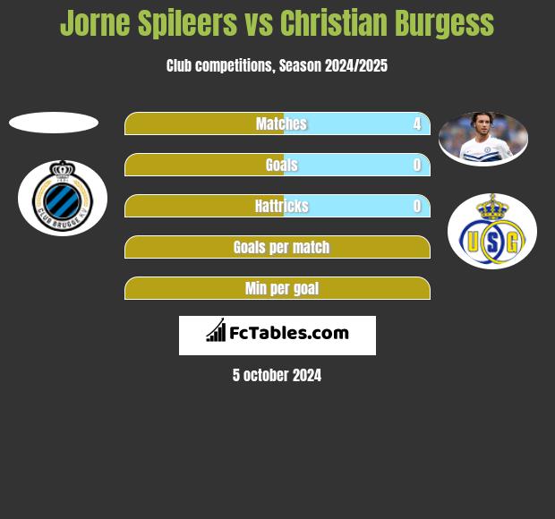 Jorne Spileers vs Christian Burgess h2h player stats