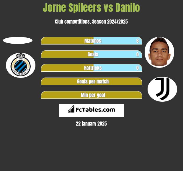 Jorne Spileers vs Danilo h2h player stats