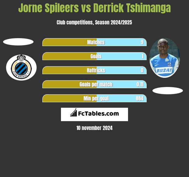 Jorne Spileers vs Derrick Tshimanga h2h player stats