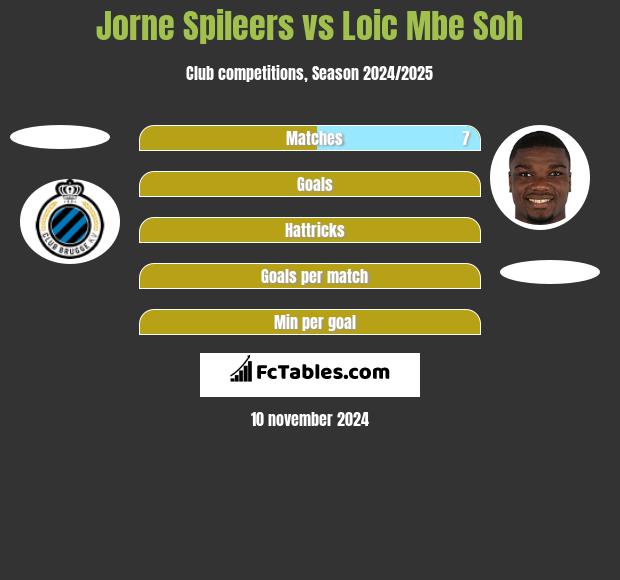 Jorne Spileers vs Loic Mbe Soh h2h player stats