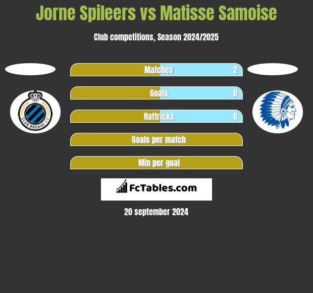 Jorne Spileers vs Matisse Samoise h2h player stats