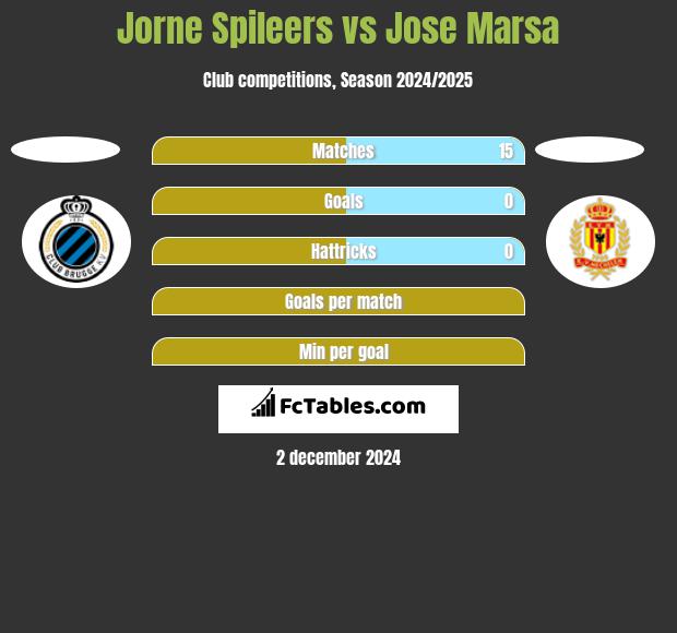 Jorne Spileers vs Jose Marsa h2h player stats