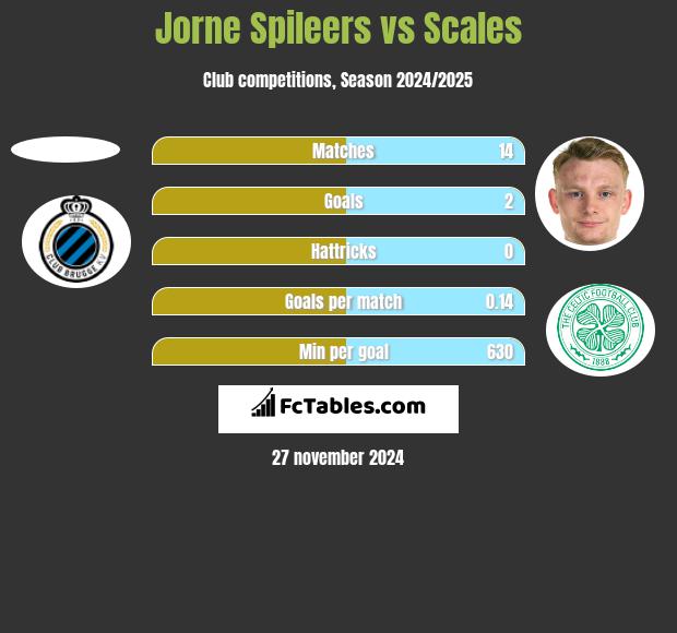 Jorne Spileers vs Scales h2h player stats