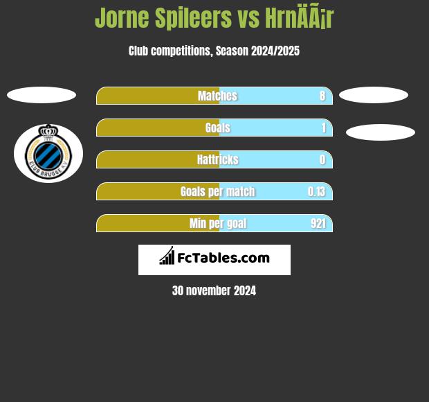 Jorne Spileers vs HrnÄÃ¡r h2h player stats