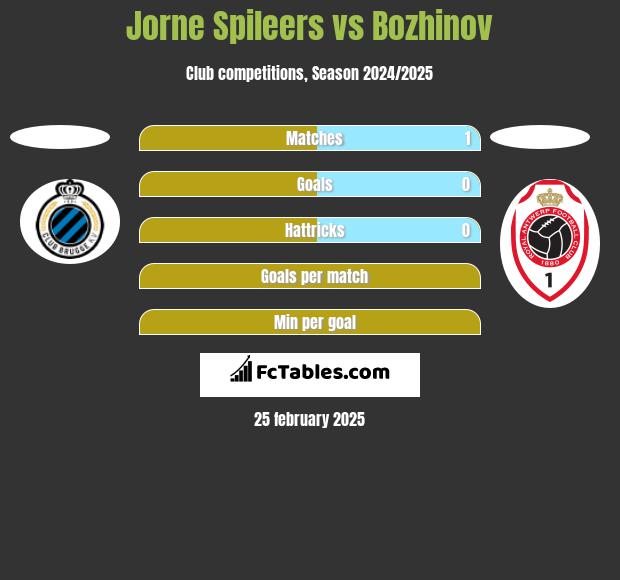 Jorne Spileers vs Bozhinov h2h player stats