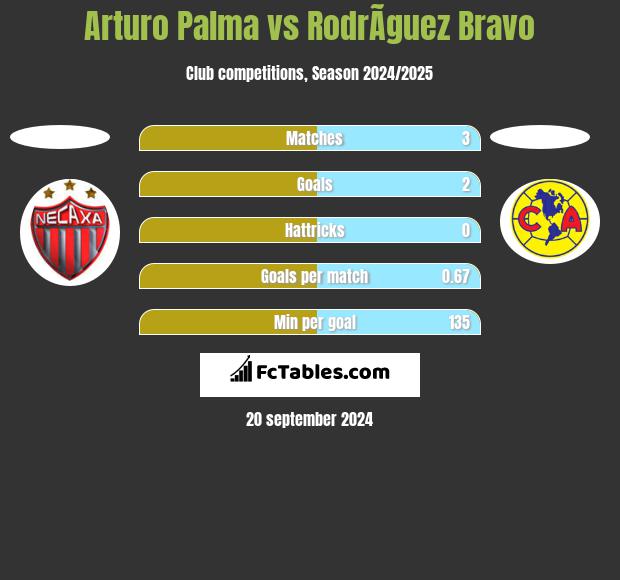 Arturo Palma vs RodrÃ­guez Bravo h2h player stats